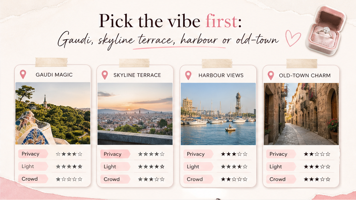 Proposal spot comparison card: Pick the vibe first: Gaudi, skyline terrace, harbour or old-town