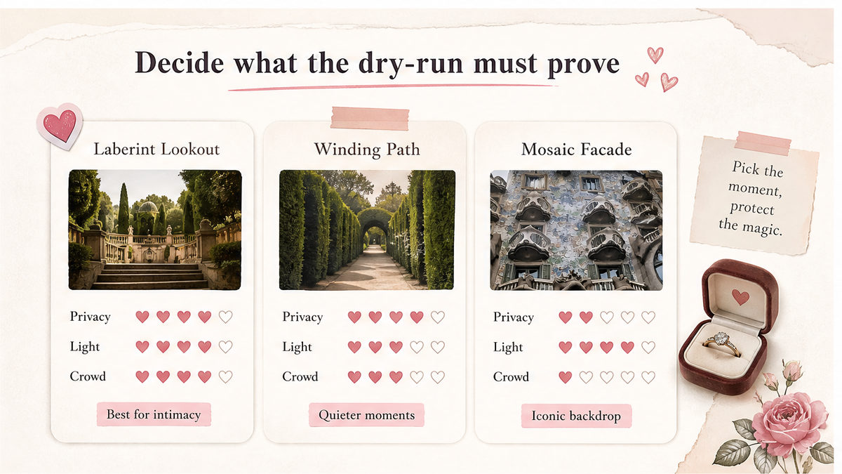 Proposal spot comparison card: Decide what the dry-run must prove